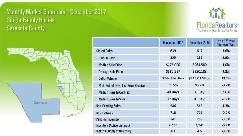 Sarasota & Manatee County 2017 Year End Market Statistics