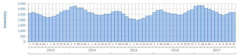 Sarasota & Manatee County 2017 Year End Market Statistics