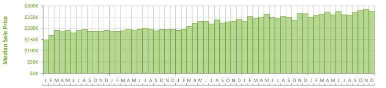 Sarasota & Manatee County 2017 Year End Market Statistics