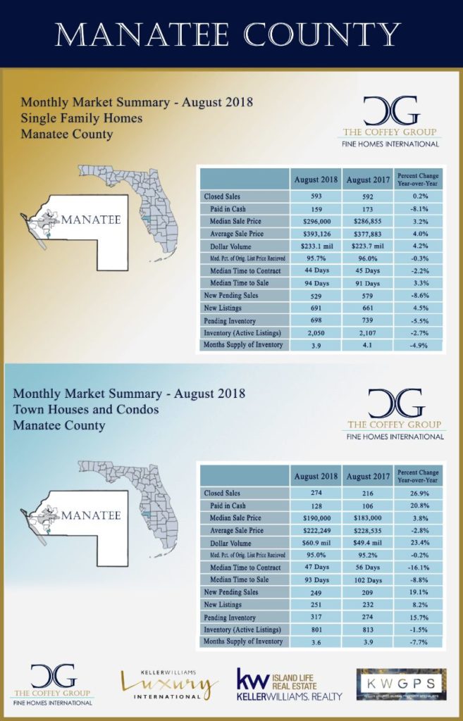 Sarasota-Manatee Home Prices Are On the Rise