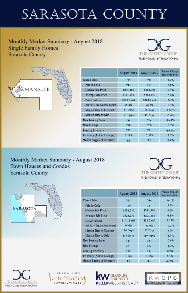 Sarasota-Manatee Home Prices Are On the Rise