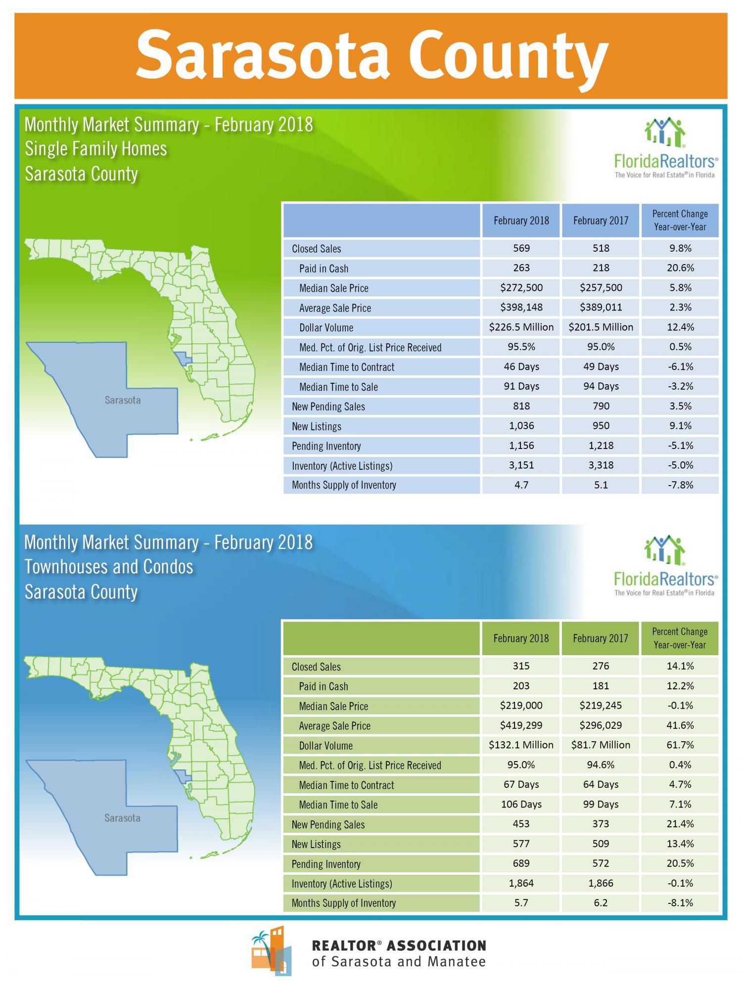 Sarasota-Manatee Home Sales Increase in February