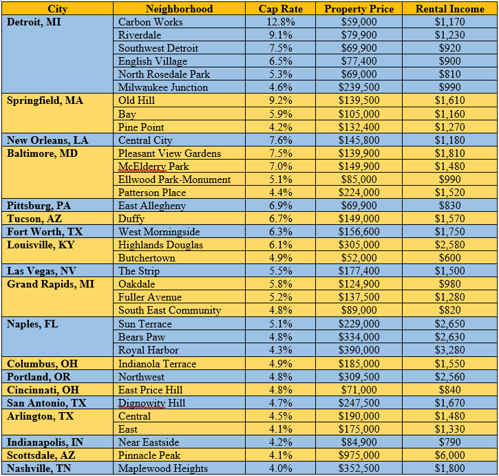 The Best U.S. Markets to Invest in Rental Properties in 2018