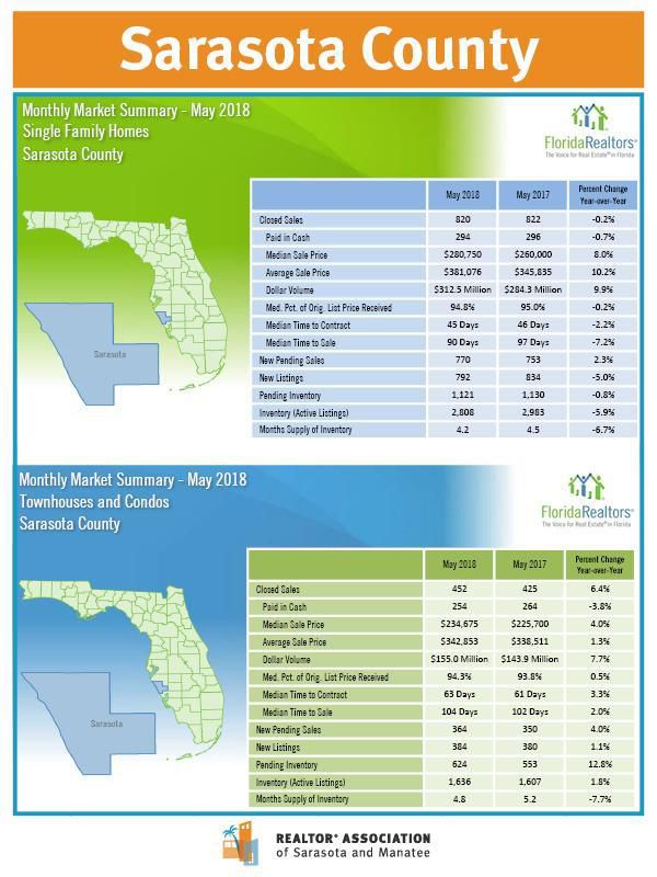 Year-to-Date Home Sales are Strong in Sarasota and Manatee