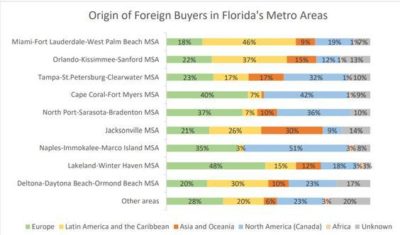 Origin of Foreign Buyer