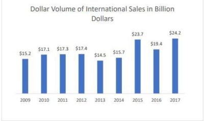 Dollar Volume