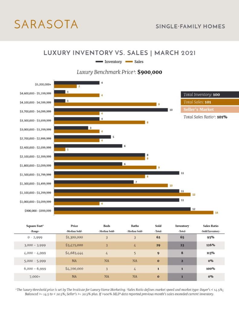 Luxury Stats April 2021