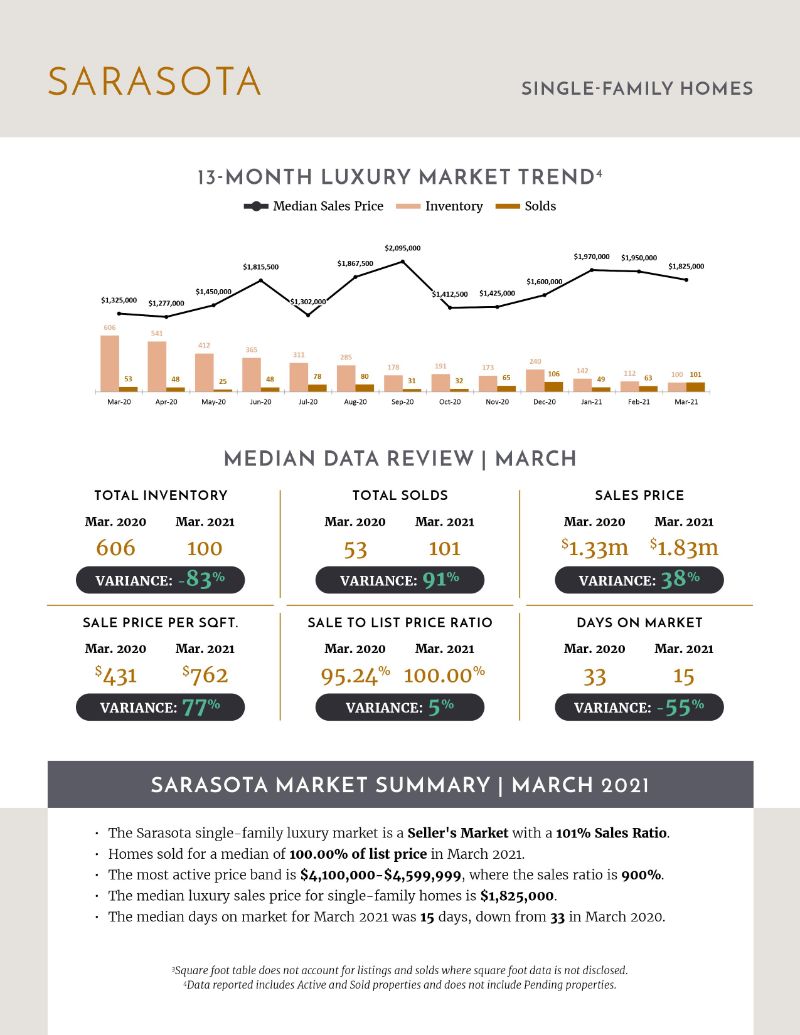 Luxury Stats April 2021