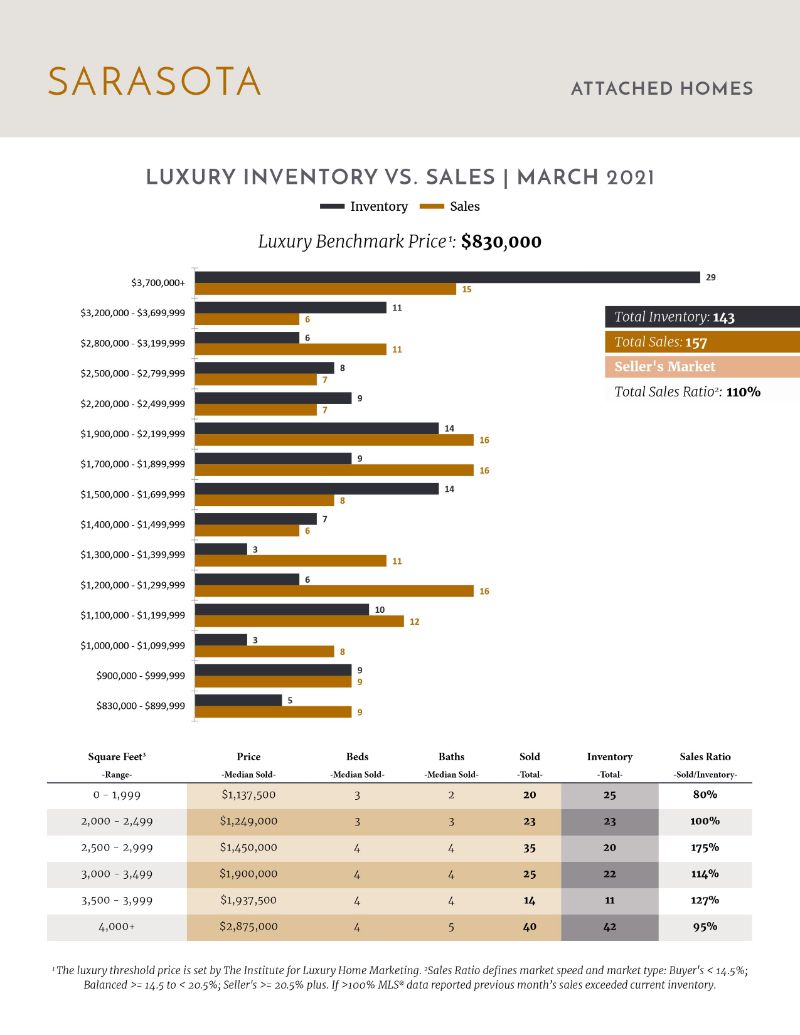 Luxury Stats April 2021