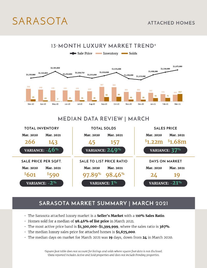 Luxury Stats April 2021