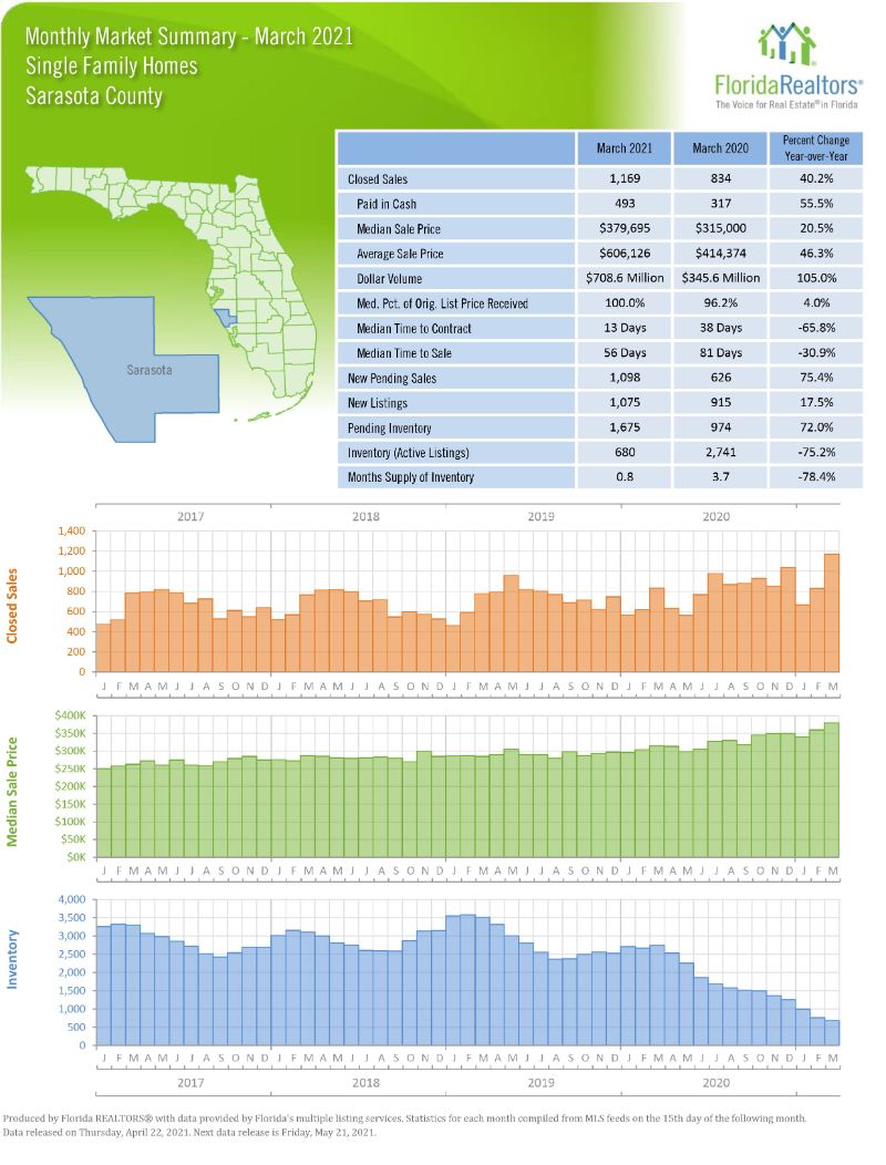 Market Summary Dec 2021