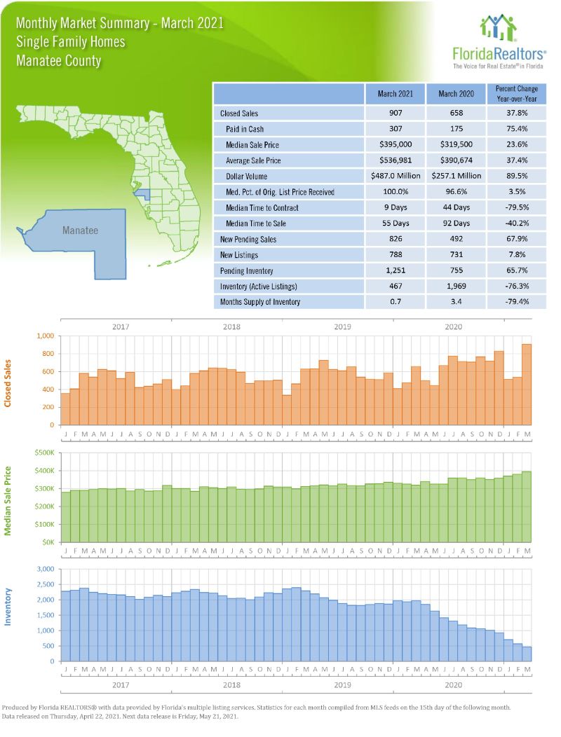 Market Summary April 2021