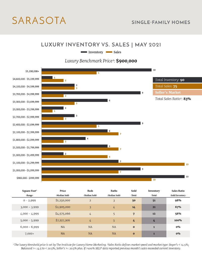 Luxury Stats June 2021