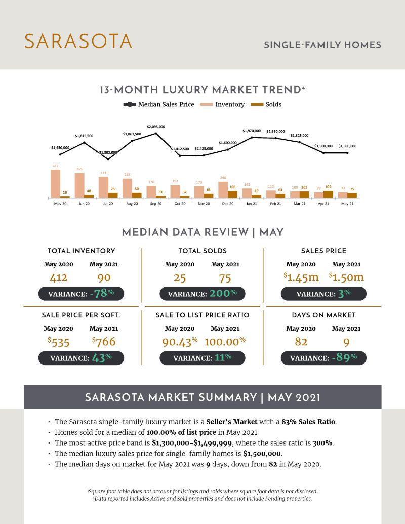 Luxury Stats June 2021