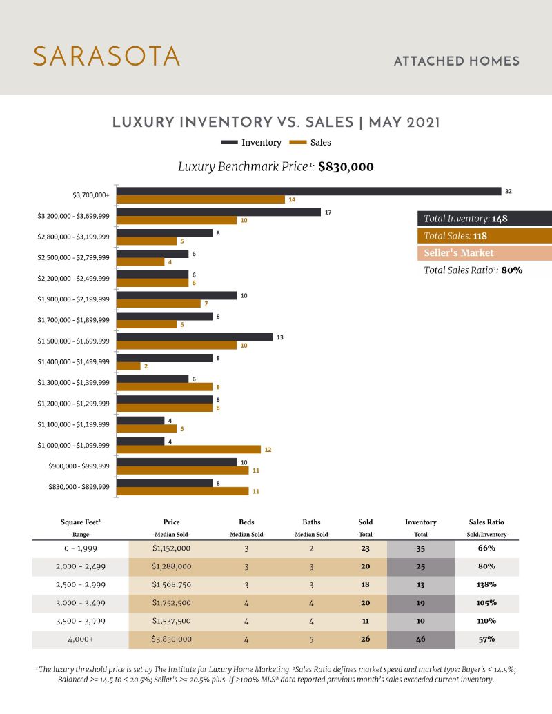 Luxury Stats June 2021