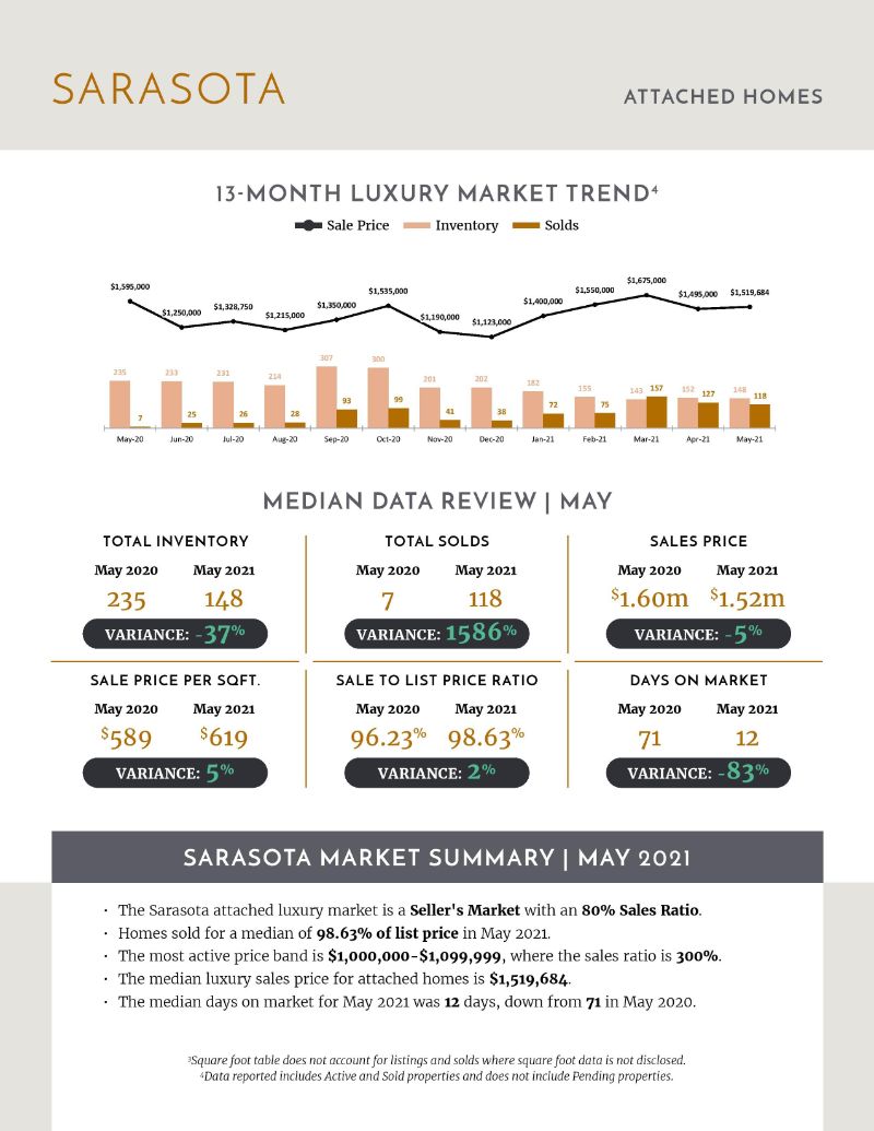 Luxury Stats June 2021